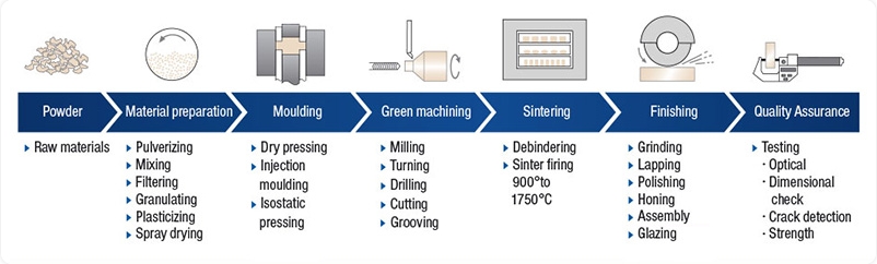 Ceramic manufacturing process